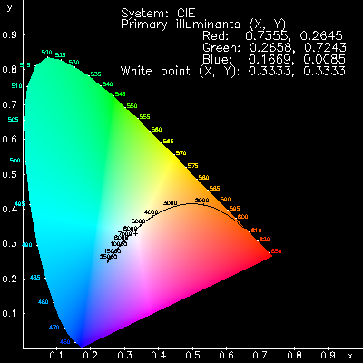 CIE Diagramm cie_diagramm.png